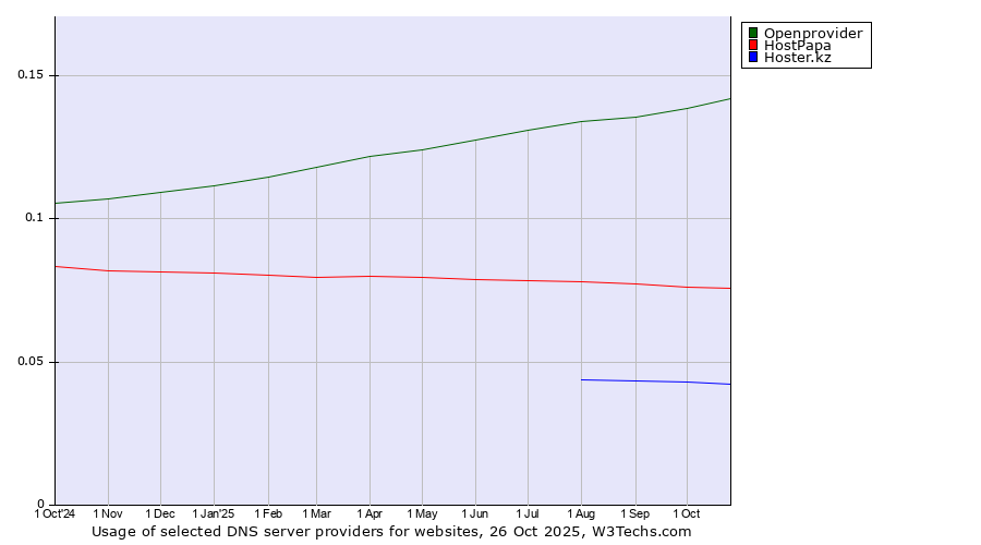 Historical trends in the usage of Openprovider vs. HostPapa vs. Hoster.kz