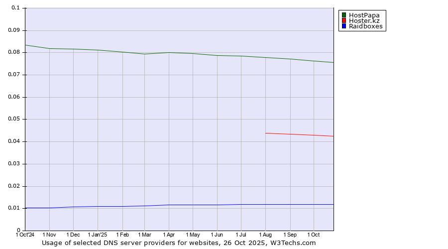 Historical trends in the usage of HostPapa vs. Hoster.kz vs. Raidboxes