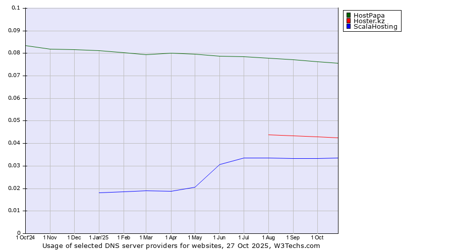Historical trends in the usage of HostPapa vs. Hoster.kz vs. ScalaHosting