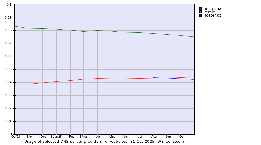 Historical trends in the usage of HostPapa vs. Versio vs. Hoster.kz