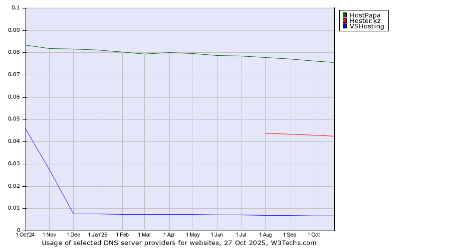 Historical trends in the usage of HostPapa vs. Hoster.kz vs. VSHosting
