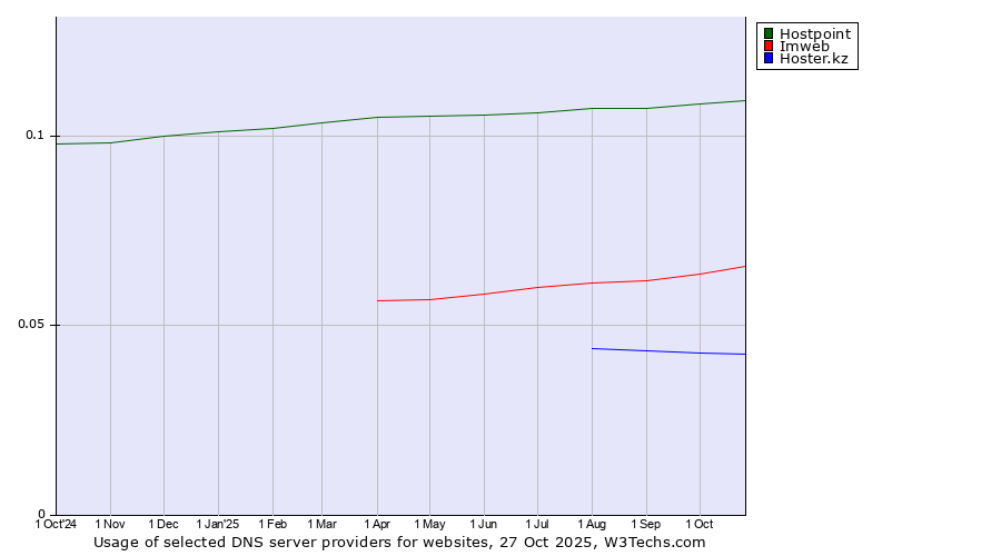 Historical trends in the usage of Hostpoint vs. Imweb vs. Hoster.kz