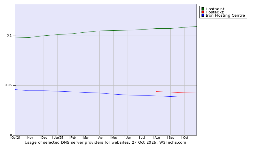 Historical trends in the usage of Hostpoint vs. Hoster.kz vs. Iron Hosting Centre