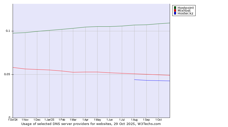 Historical trends in the usage of Hostpoint vs. Mixhost vs. Hoster.kz