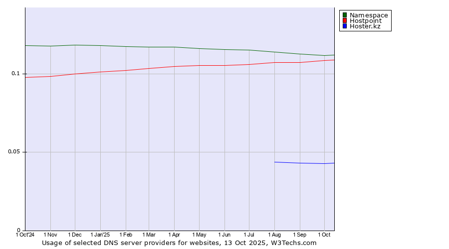Historical trends in the usage of Namespace vs. Hostpoint vs. Hoster.kz