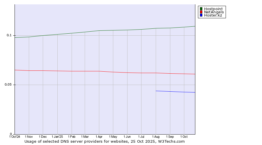 Historical trends in the usage of Hostpoint vs. NetAngels vs. Hoster.kz