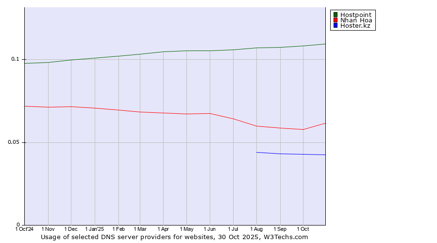 Historical trends in the usage of Hostpoint vs. Nhan Hoa vs. Hoster.kz