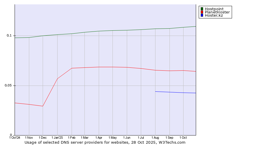 Historical trends in the usage of Hostpoint vs. PlanetHoster vs. Hoster.kz