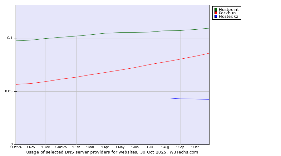 Historical trends in the usage of Hostpoint vs. Porkbun vs. Hoster.kz