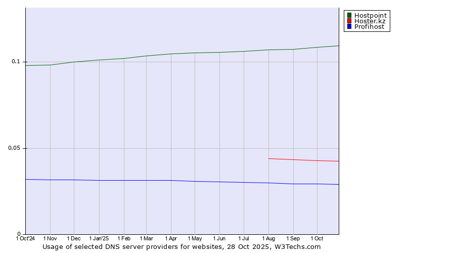 Historical trends in the usage of Hostpoint vs. Hoster.kz vs. Profihost