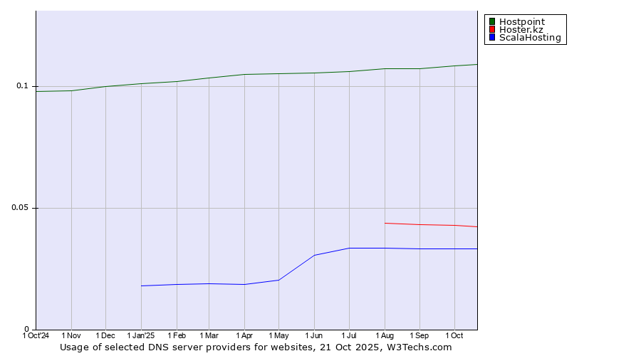 Historical trends in the usage of Hostpoint vs. Hoster.kz vs. ScalaHosting