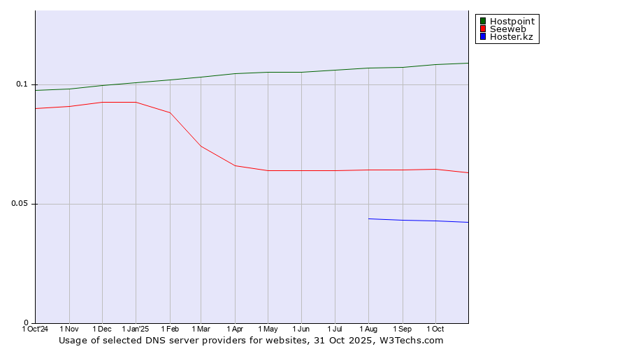 Historical trends in the usage of Hostpoint vs. Seeweb vs. Hoster.kz