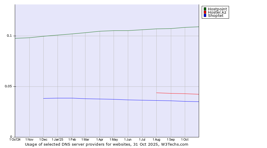 Historical trends in the usage of Hostpoint vs. Hoster.kz vs. Shoptet