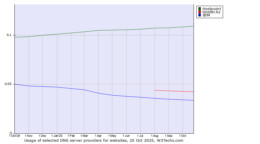 Historical trends in the usage of Hostpoint vs. Hoster.kz vs. IBM