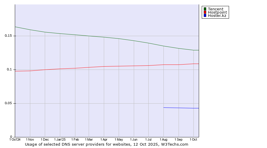 Historical trends in the usage of Tencent vs. Hostpoint vs. Hoster.kz