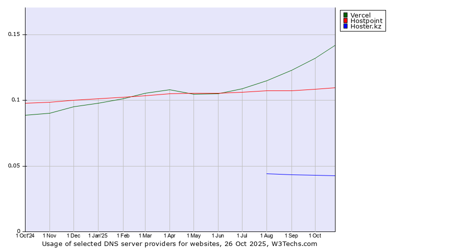 Historical trends in the usage of Vercel vs. Hostpoint vs. Hoster.kz