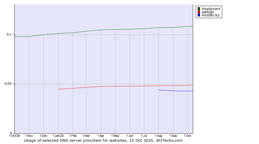 Historical trends in the usage of Hostpoint vs. webgo vs. Hoster.kz