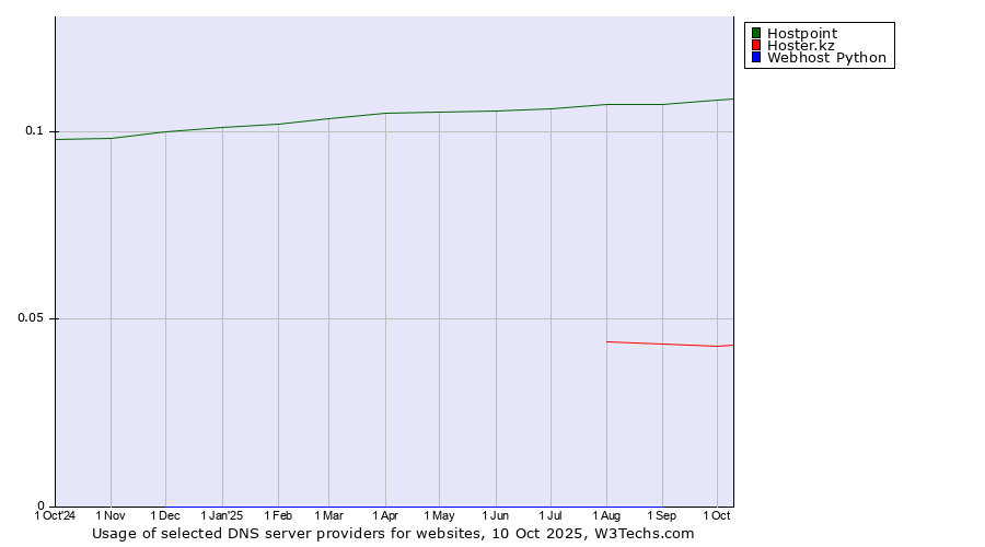 Historical trends in the usage of Hostpoint vs. Hoster.kz vs. Webhost Python