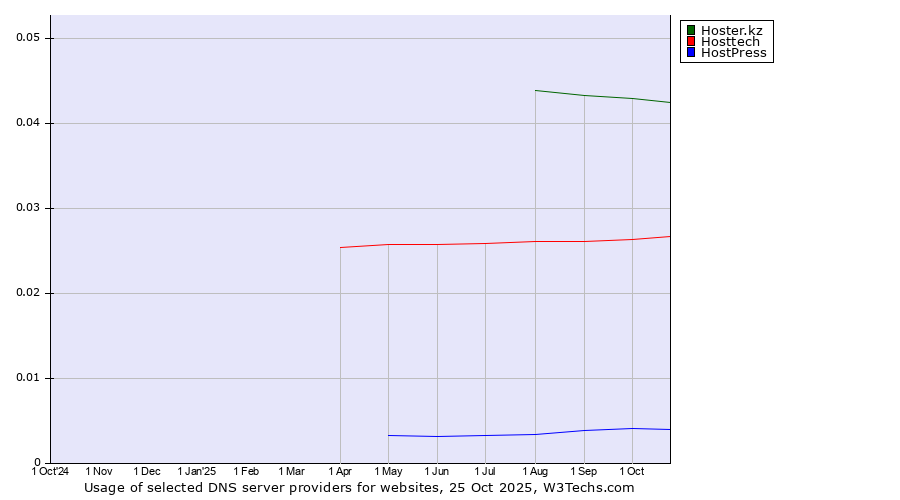 Historical trends in the usage of Hoster.kz vs. Hosttech vs. HostPress