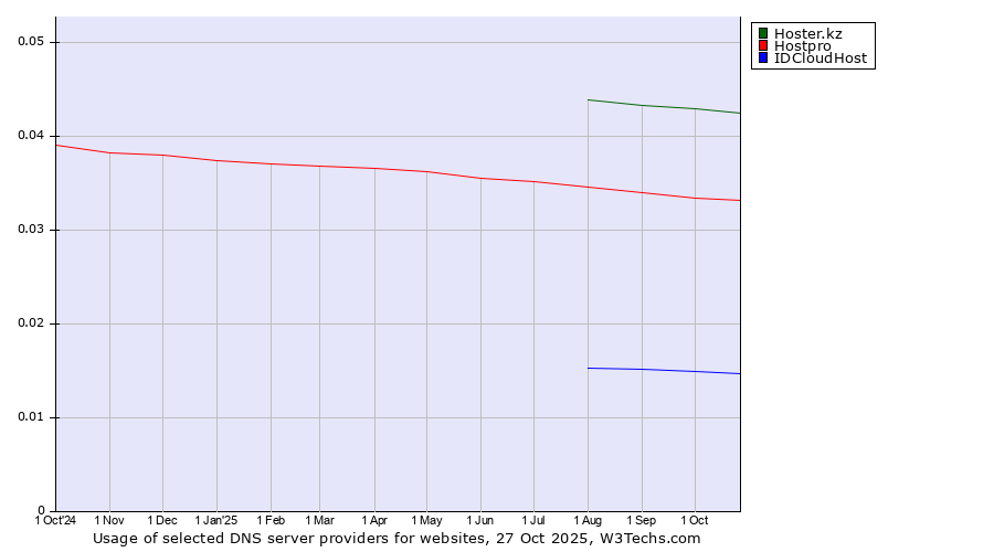 Historical trends in the usage of Hoster.kz vs. Hostpro vs. IDCloudHost