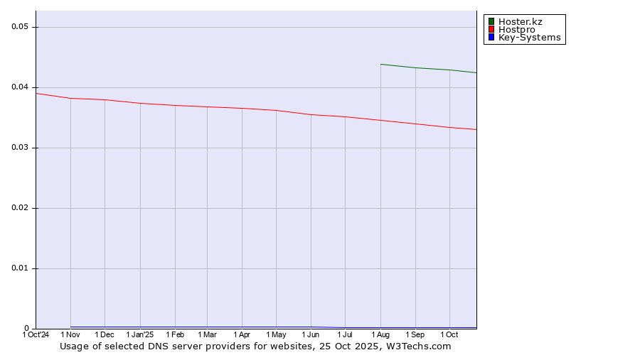 Historical trends in the usage of Hoster.kz vs. Hostpro vs. Key-Systems