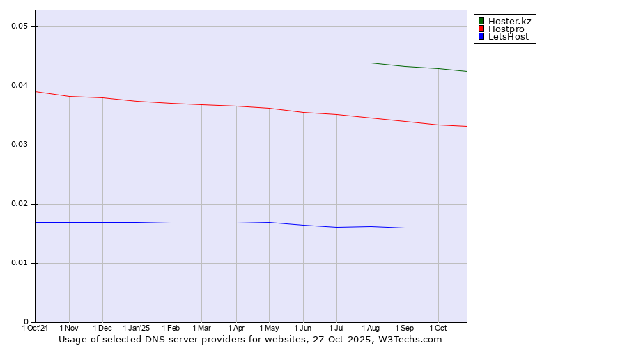 Historical trends in the usage of Hoster.kz vs. Hostpro vs. LetsHost