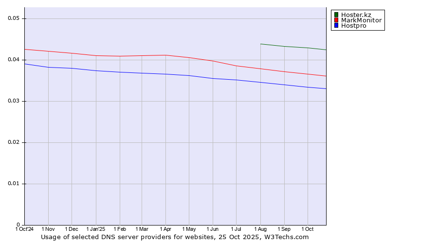 Historical trends in the usage of Hoster.kz vs. MarkMonitor vs. Hostpro