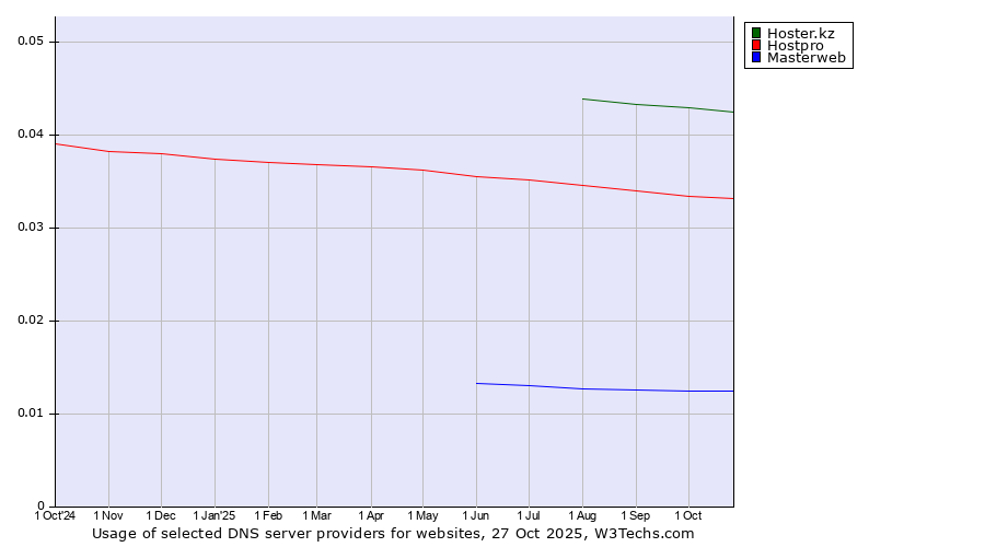 Historical trends in the usage of Hoster.kz vs. Hostpro vs. Masterweb