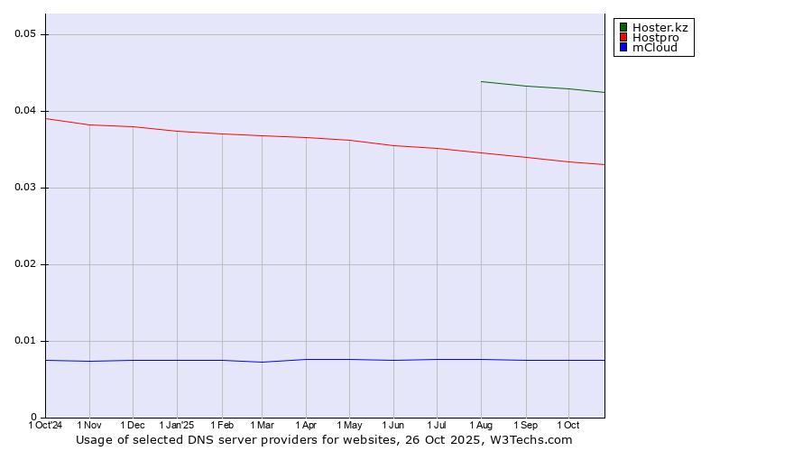 Historical trends in the usage of Hoster.kz vs. Hostpro vs. mCloud