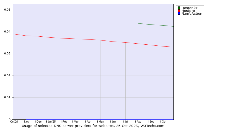 Historical trends in the usage of Hoster.kz vs. Hostpro vs. NameAction
