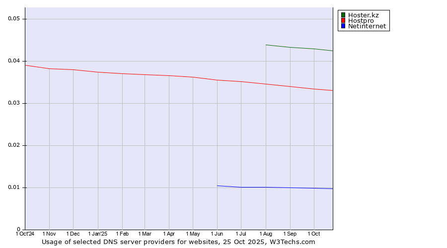Historical trends in the usage of Hoster.kz vs. Hostpro vs. Netinternet