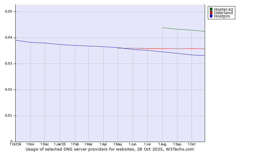 Historical trends in the usage of Hoster.kz vs. Oderland vs. Hostpro