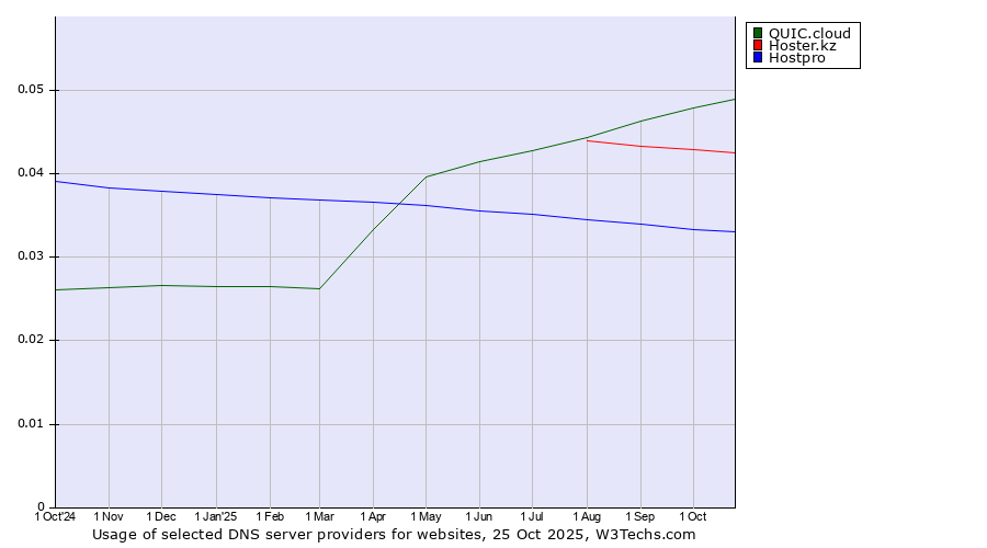 Historical trends in the usage of QUIC.cloud vs. Hoster.kz vs. Hostpro