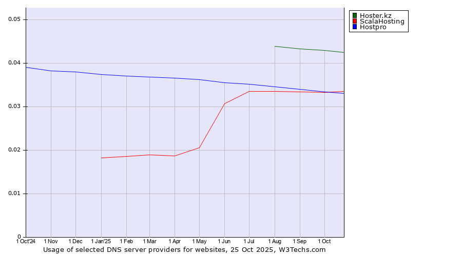 Historical trends in the usage of Hoster.kz vs. ScalaHosting vs. Hostpro