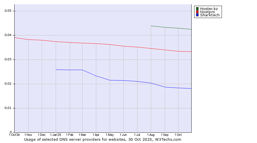 Historical trends in the usage of Hoster.kz vs. Hostpro vs. Sharktech