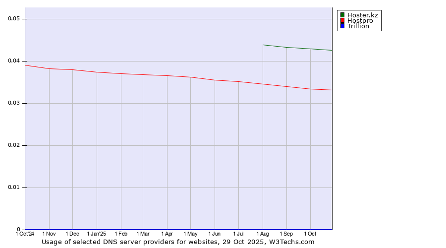 Historical trends in the usage of Hoster.kz vs. Hostpro vs. Trillion