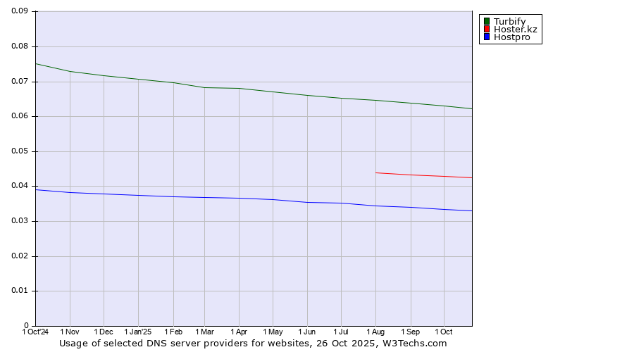 Historical trends in the usage of Turbify vs. Hoster.kz vs. Hostpro