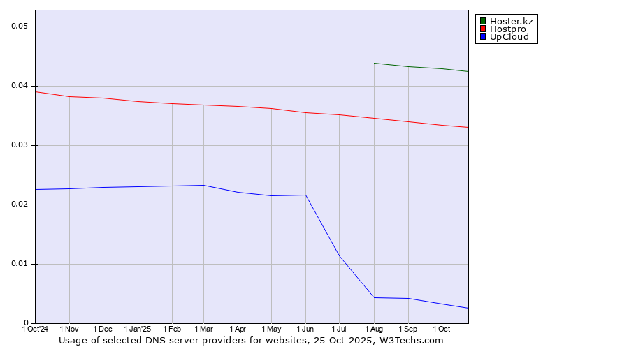 Historical trends in the usage of Hoster.kz vs. Hostpro vs. UpCloud