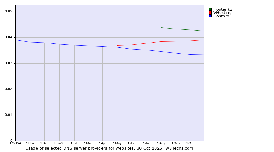 Historical trends in the usage of Hoster.kz vs. VHosting vs. Hostpro