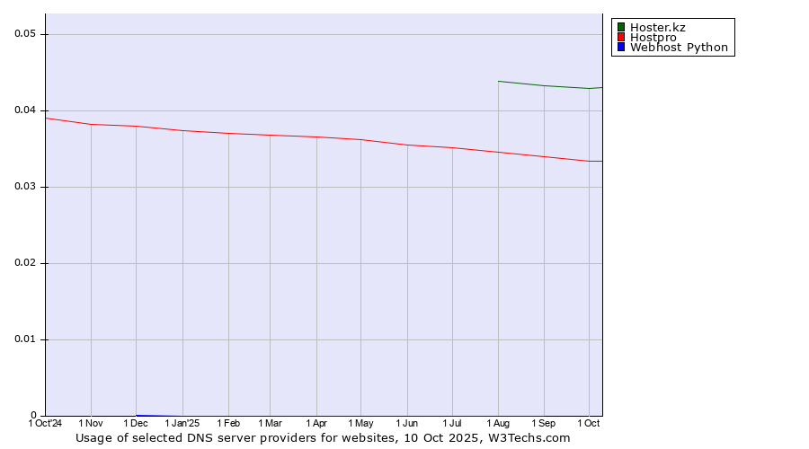 Historical trends in the usage of Hoster.kz vs. Hostpro vs. Webhost Python