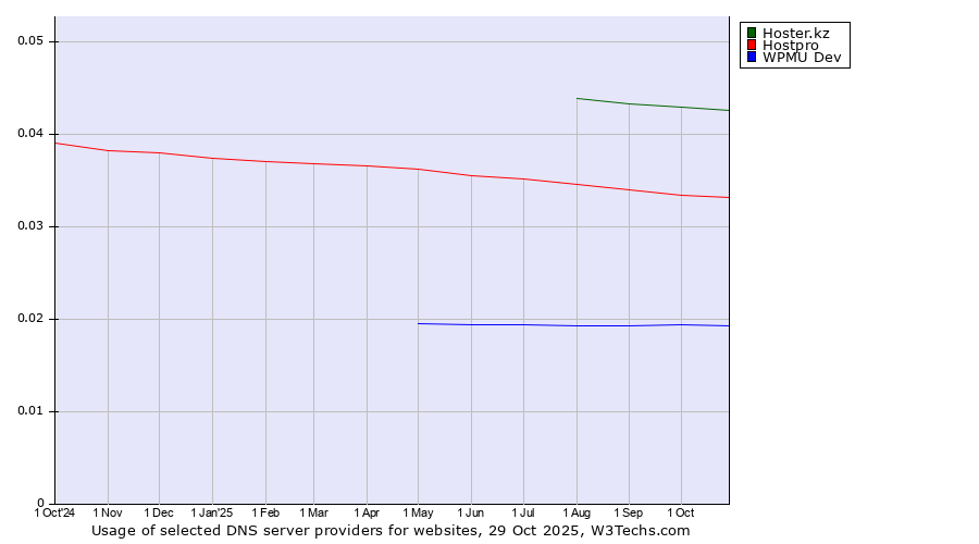 Historical trends in the usage of Hoster.kz vs. Hostpro vs. WPMU Dev