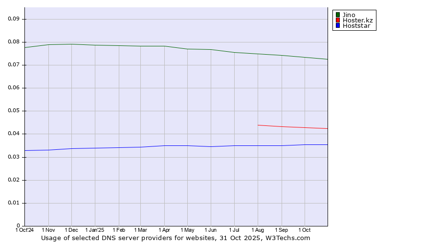 Historical trends in the usage of Jino vs. Hoster.kz vs. Hoststar