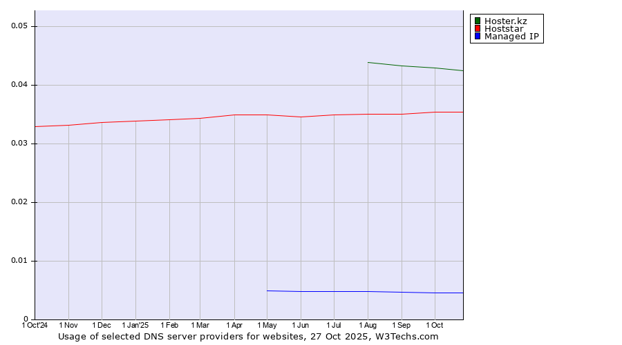 Historical trends in the usage of Hoster.kz vs. Hoststar vs. Managed IP