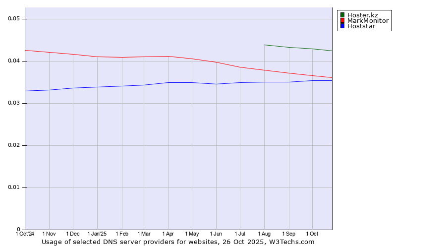 Historical trends in the usage of Hoster.kz vs. MarkMonitor vs. Hoststar