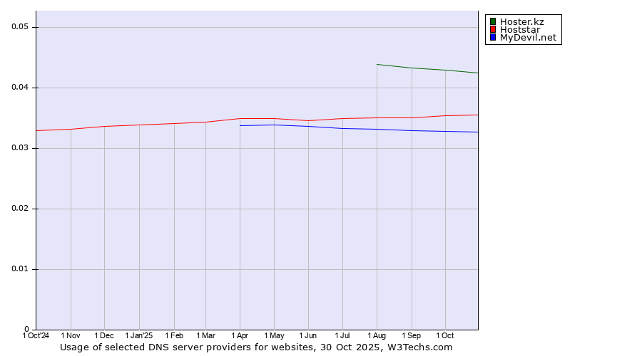 Historical trends in the usage of Hoster.kz vs. Hoststar vs. MyDevil.net