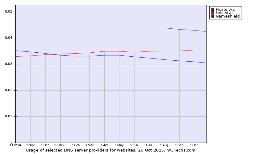 Historical trends in the usage of Hoster.kz vs. Hoststar vs. Nameshield