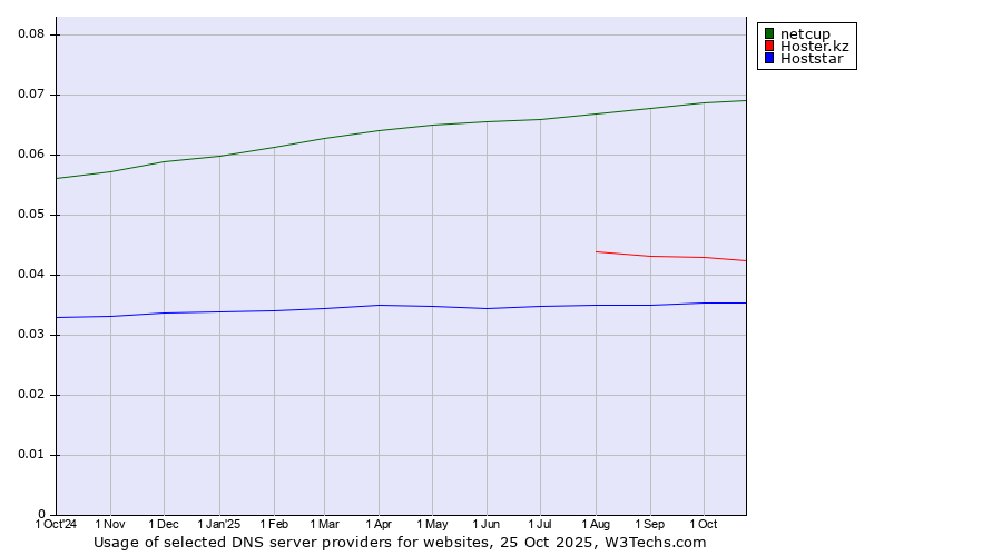 Historical trends in the usage of netcup vs. Hoster.kz vs. Hoststar