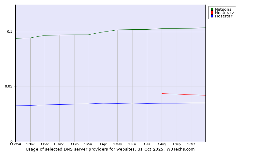 Historical trends in the usage of Netsons vs. Hoster.kz vs. Hoststar