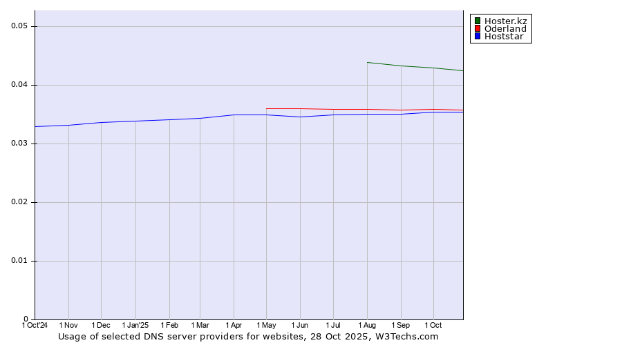 Historical trends in the usage of Hoster.kz vs. Oderland vs. Hoststar