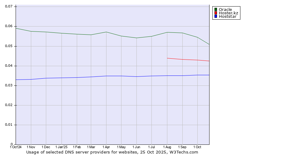 Historical trends in the usage of Oracle vs. Hoster.kz vs. Hoststar